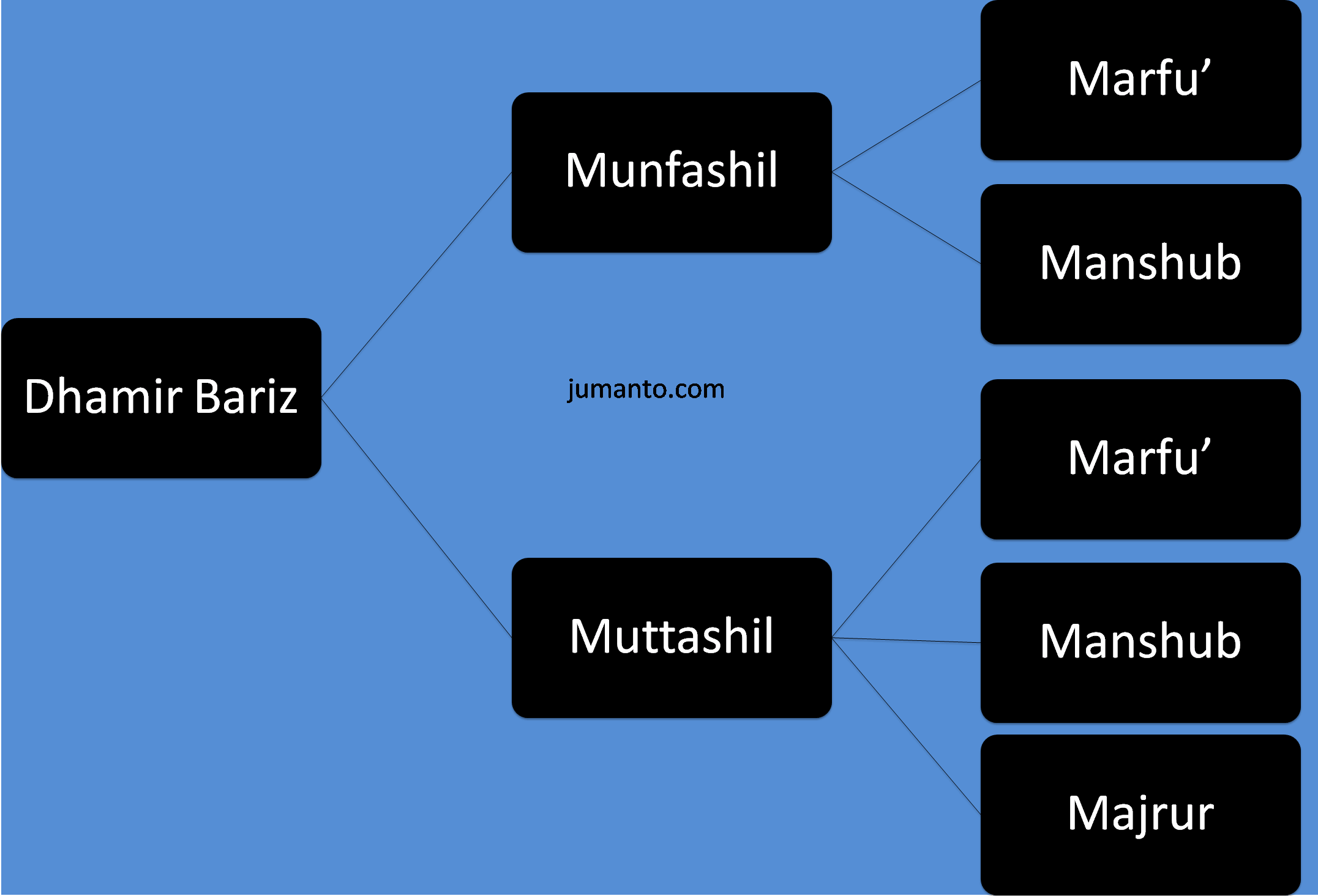 Dhomir Bariz Dalam Bahasa Arab Dan Pembagiannya