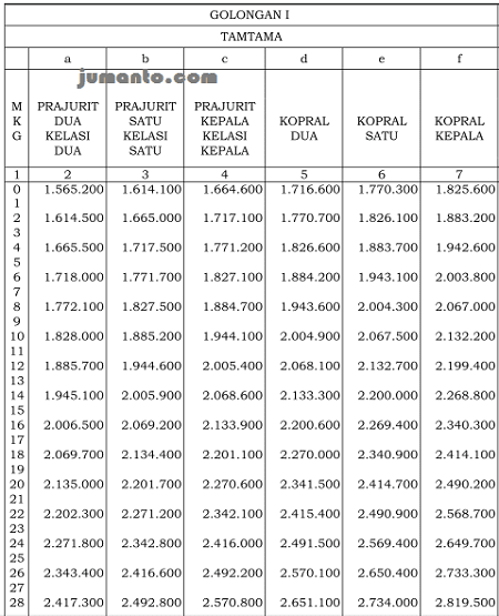 Gaji Dan Tunjangan Polisi 2018