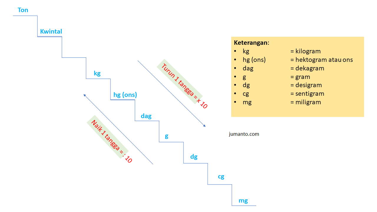 Tangga Kilogram Dengan Perhitungan Soal