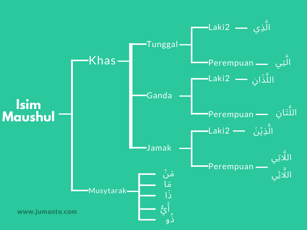 Pembagian Isim Maushul Bahasa Arab