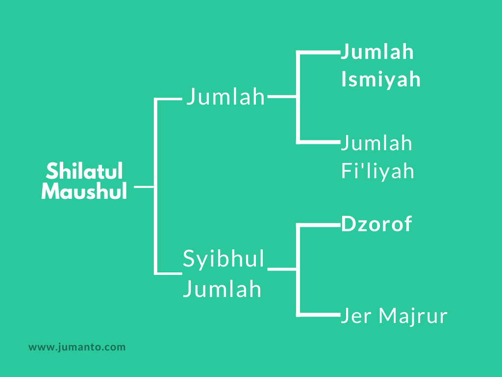 materi shilatus maushul dan contohnya